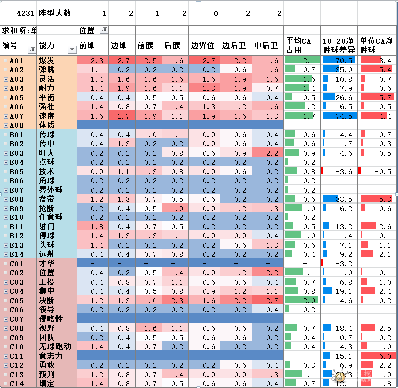 不同位置CA消耗
